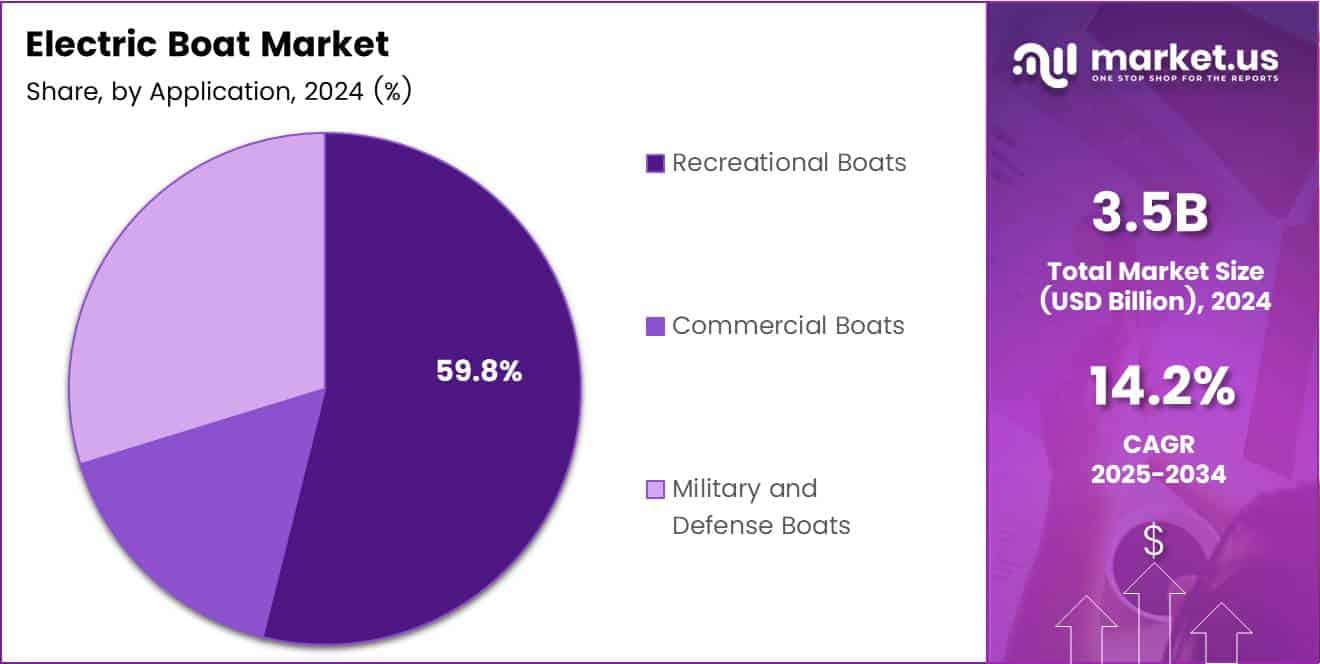Electric Boat Market Share Analysis Chart