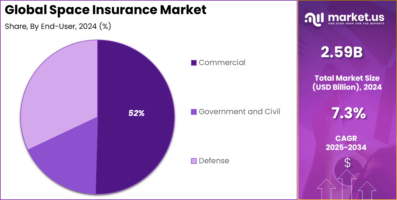 Space Insurance Market Share