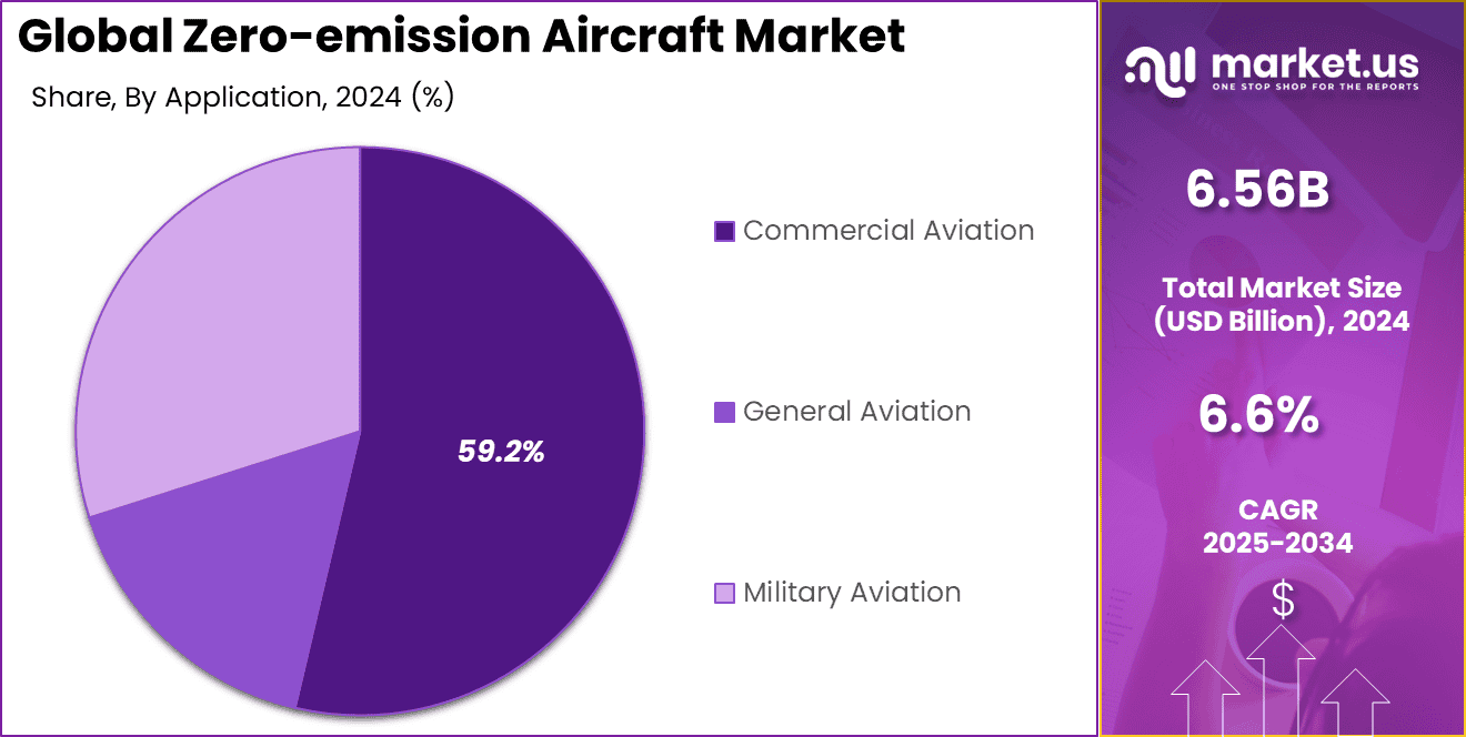 Zero-emission Aircraft Market Share