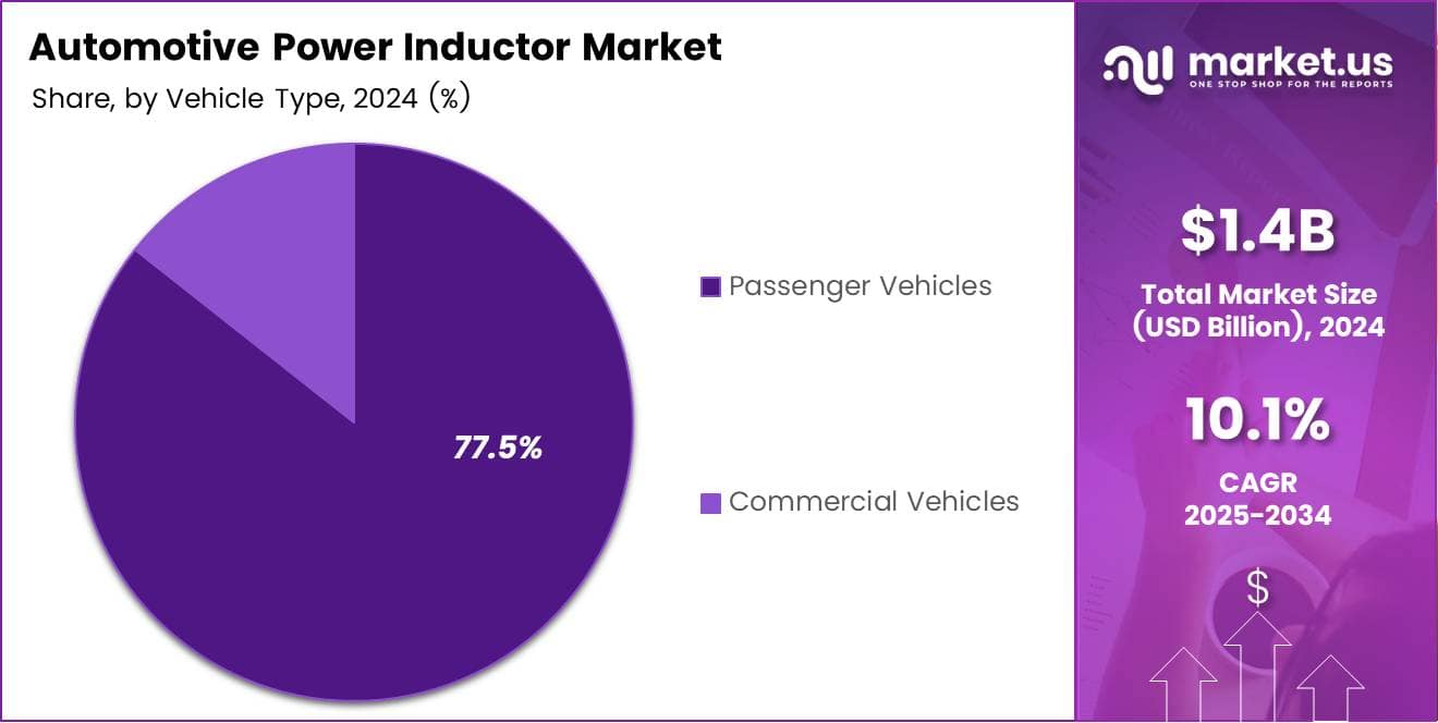Automotive Power Inductor Market Share Analysis Chart