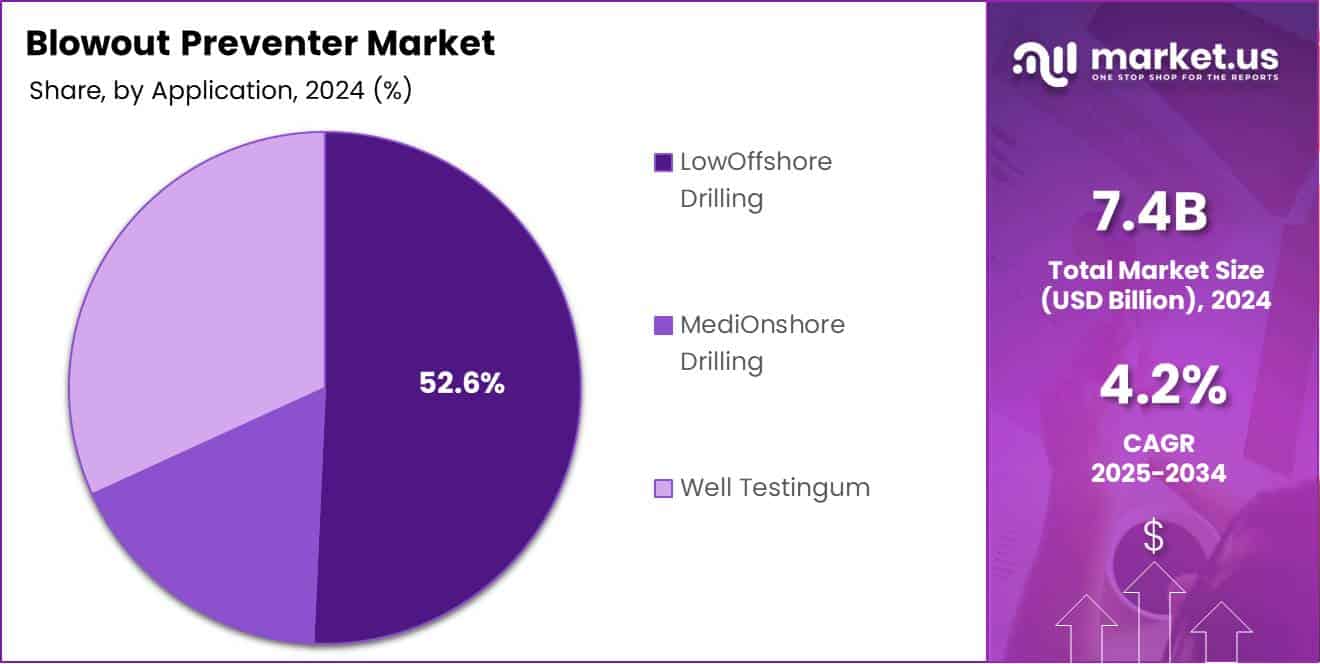 Blowout Preventer Market Share Analysis Chart