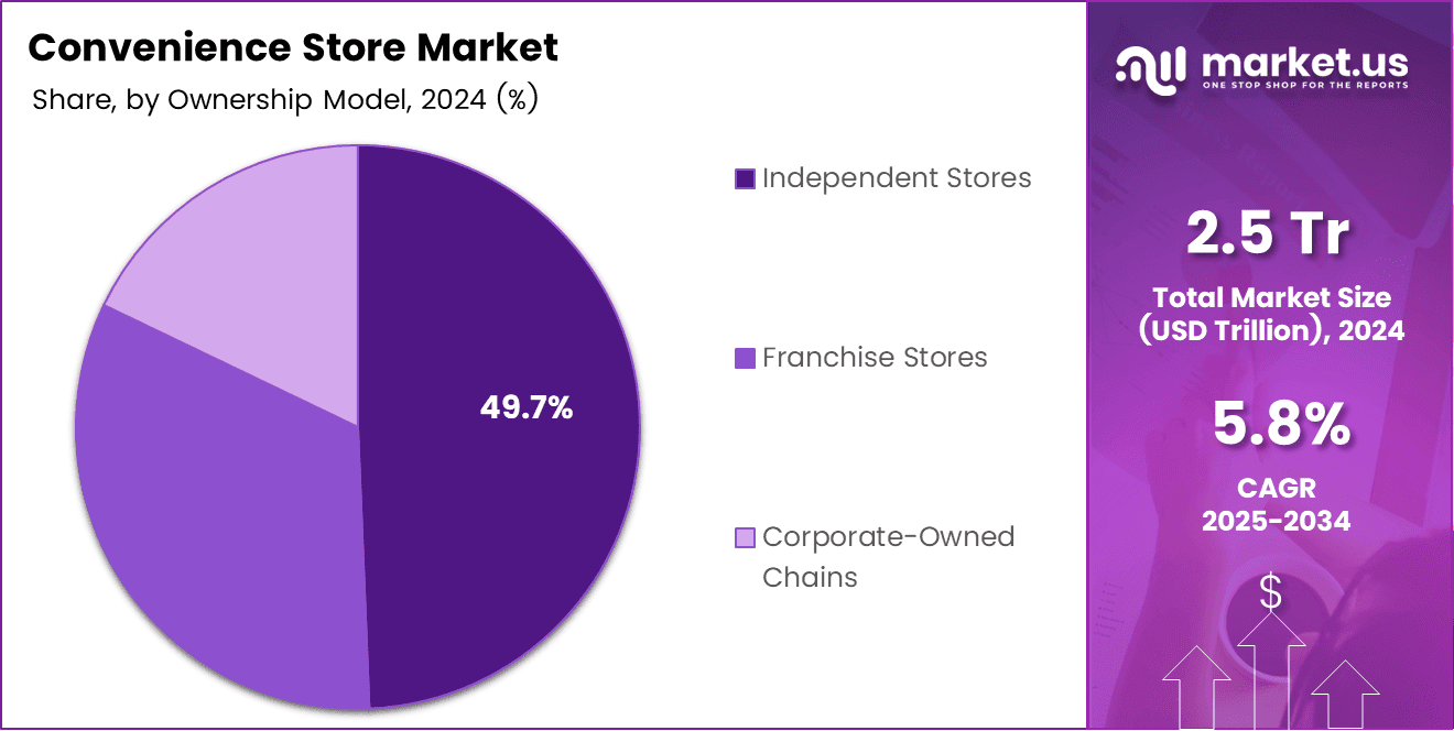 Convenience Store Market Share
