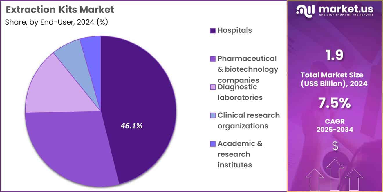 Extraction Kits Market Share