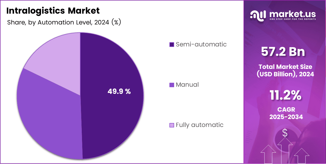 Intralogistics Market Share