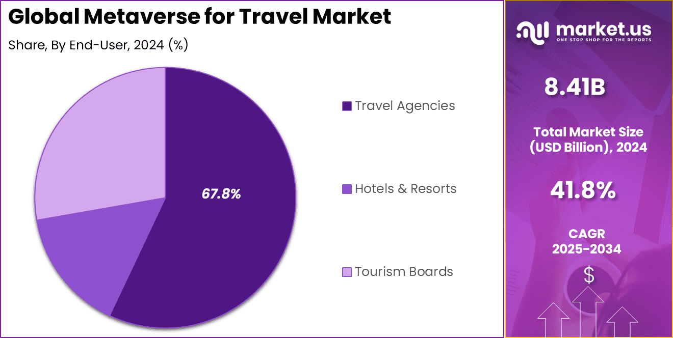 Metaverse for Travel Market Share