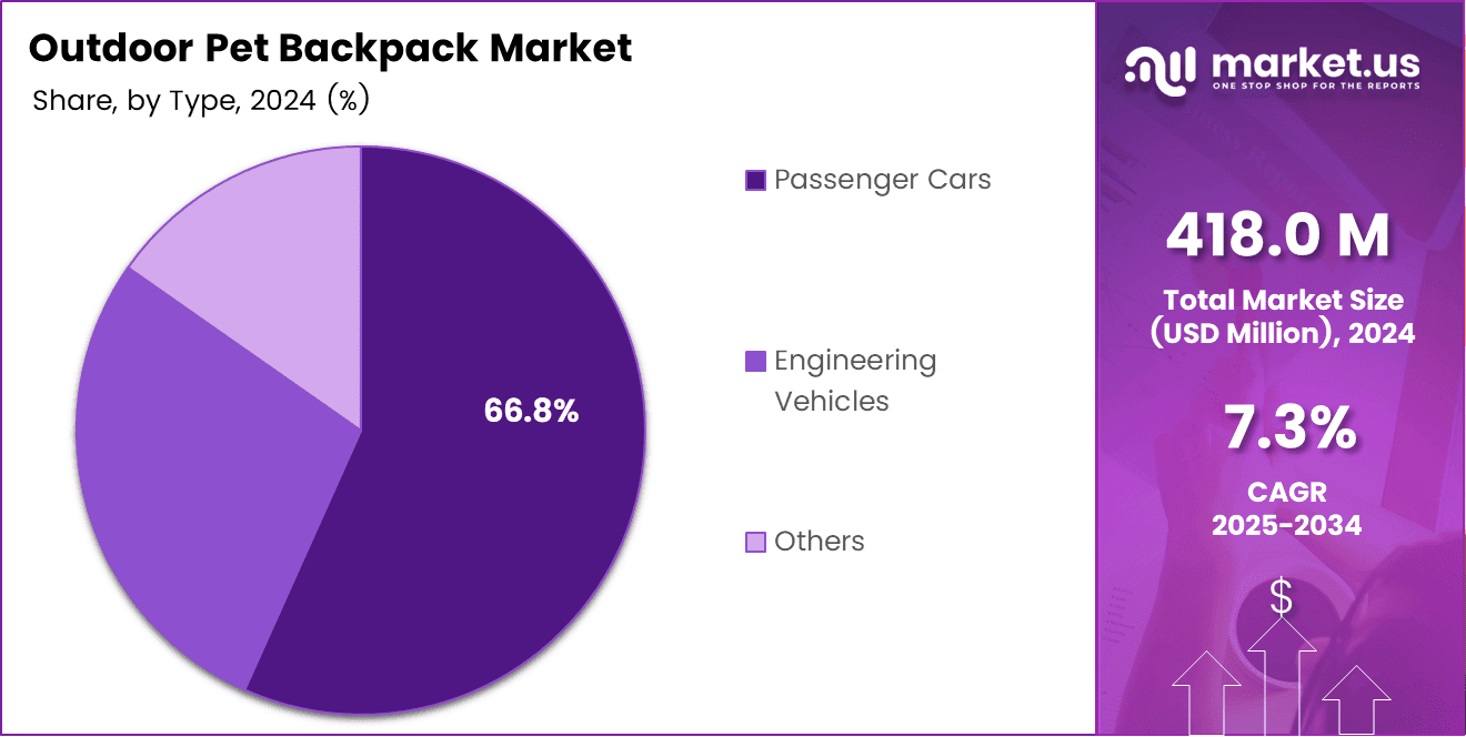 Outdoor Pet Backpack Market Share