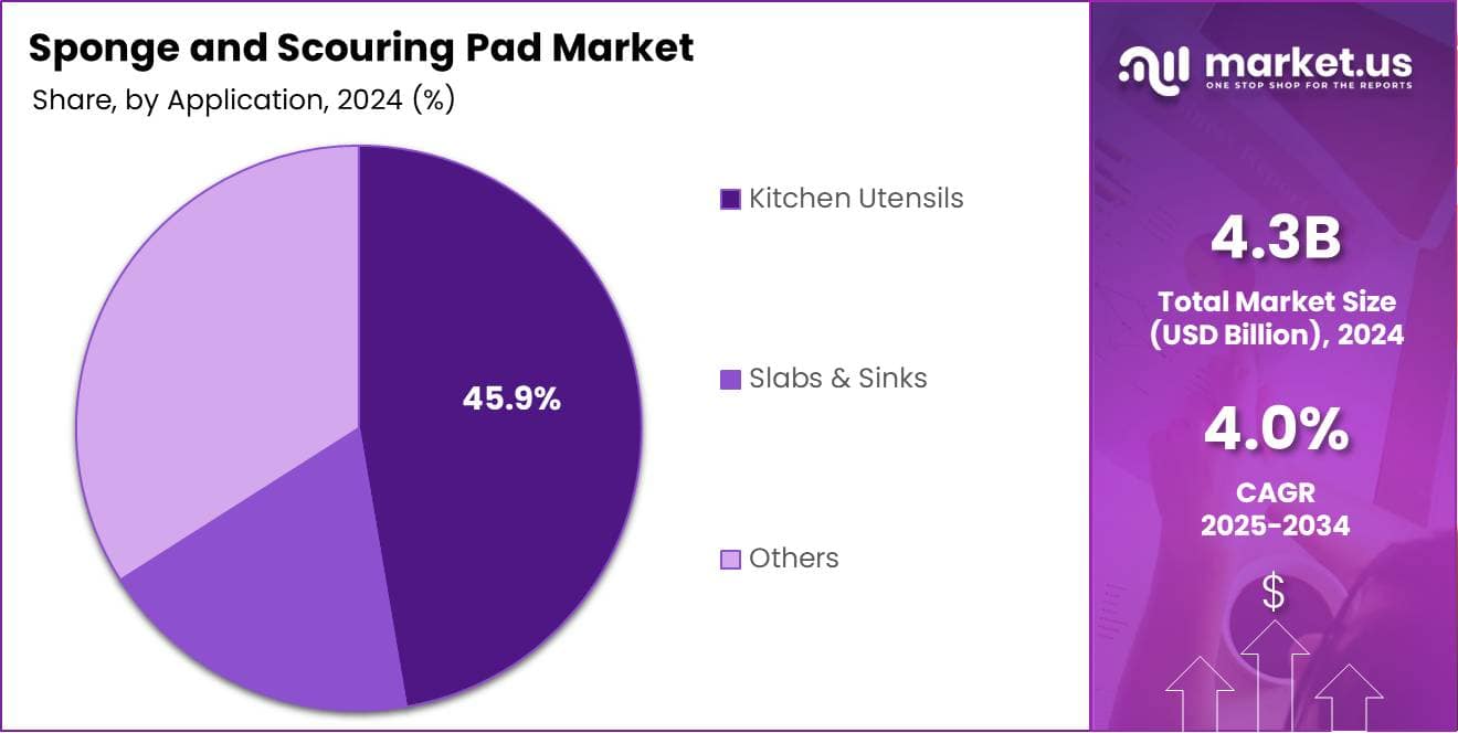 Sponge and Scouring Pad Market Share Analysis Chart