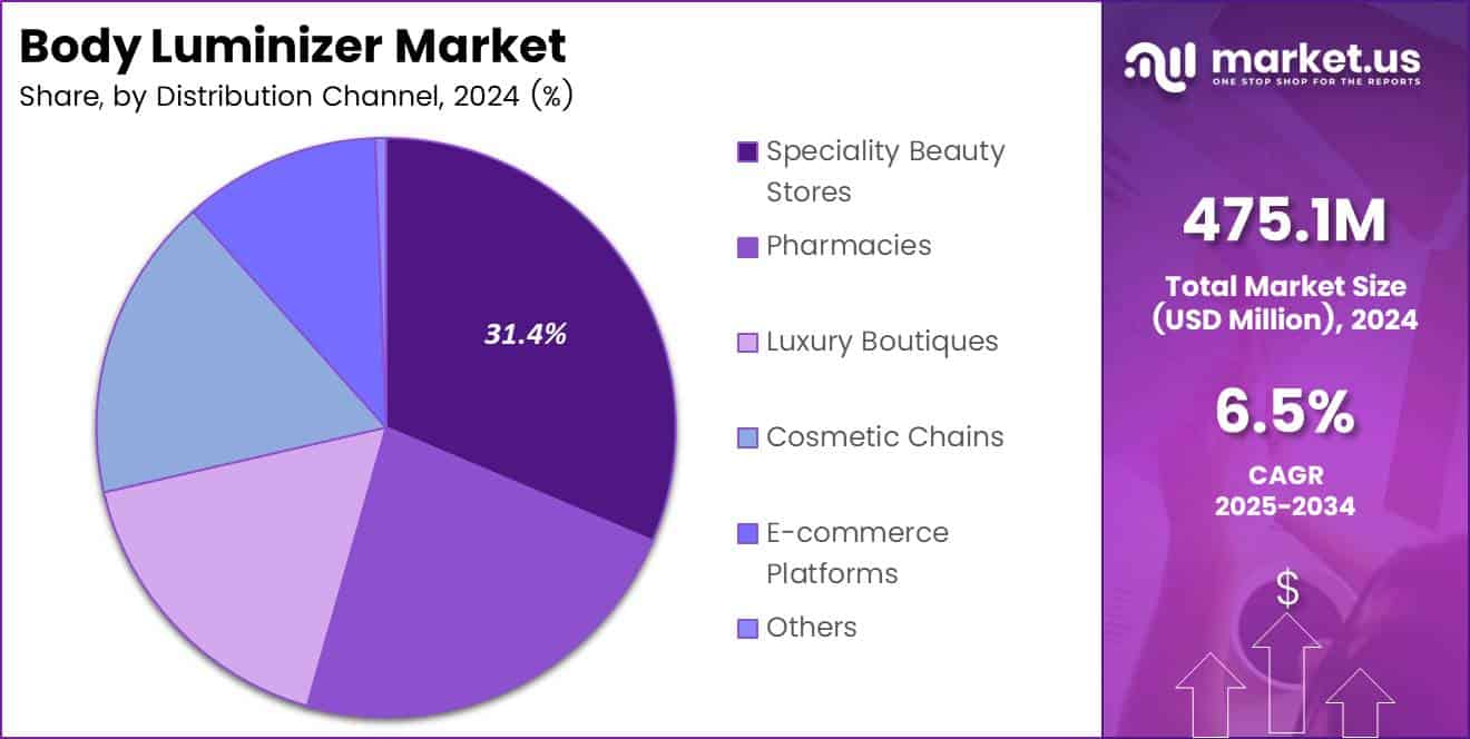Body Luminizer Market Share Analysis Chart