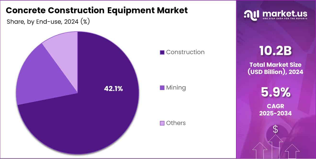 Concrete Construction Equipment Market Share Analysis Chart