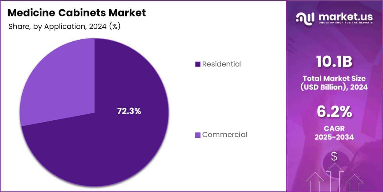 Medicine Cabinets Market Share Analysis Chart