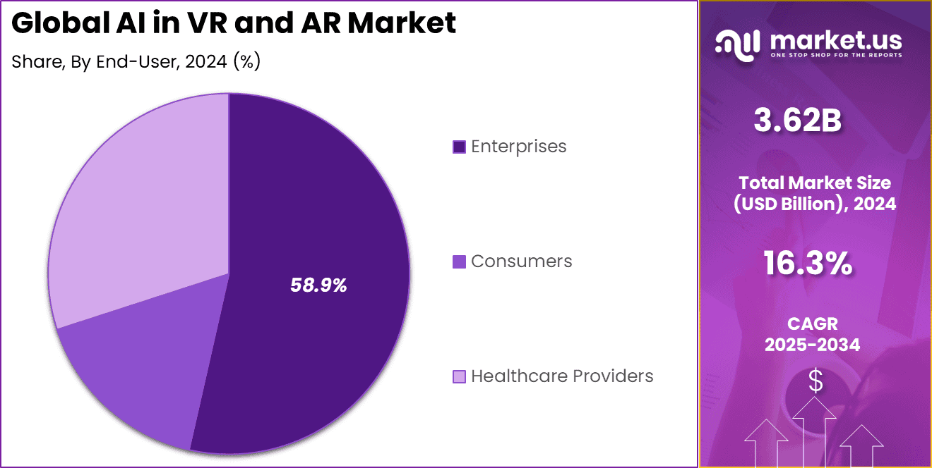 AI in VR and AR Market Share