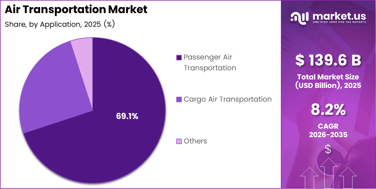 Air Transportation Market Share
