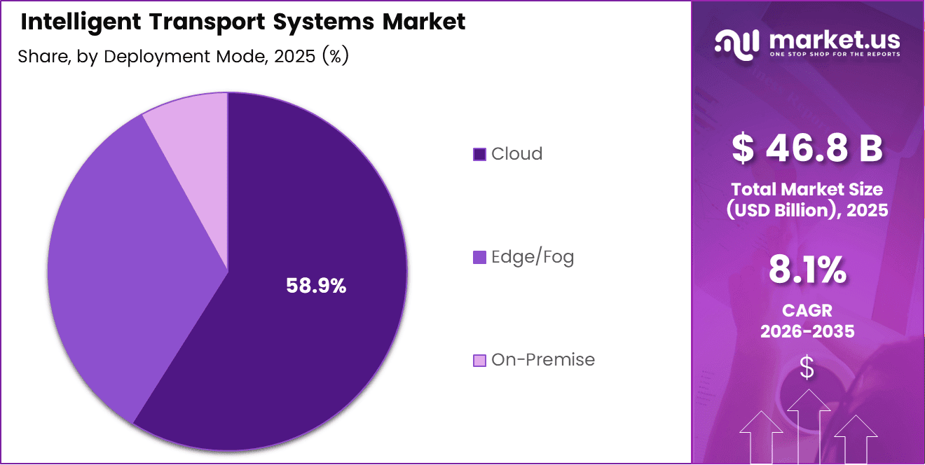 Intelligent Transport Systems Market Share