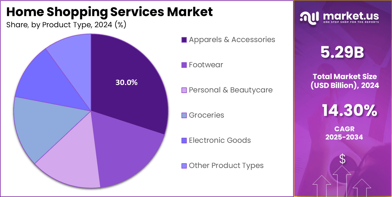 Home Shopping Services Market Share