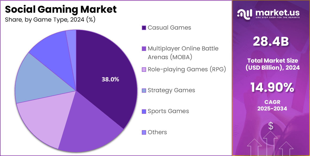 Social Gaming Market Share