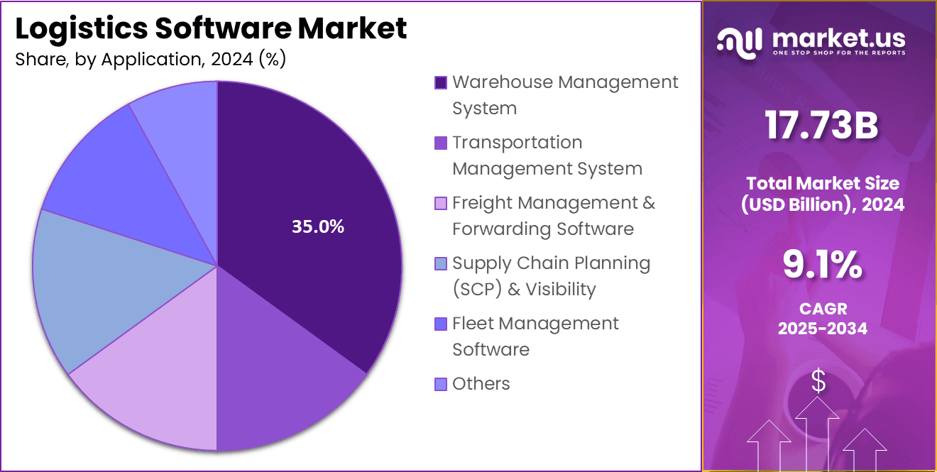 Logistics Software Market share