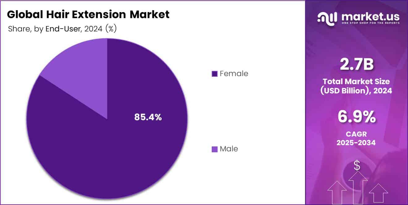 Hair Extension Market Share Analysis Chart