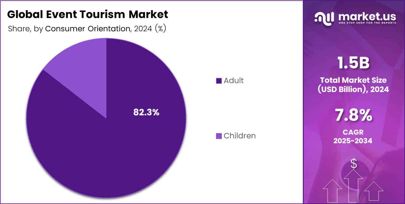 Event Tourism Market Share Analysis Chart