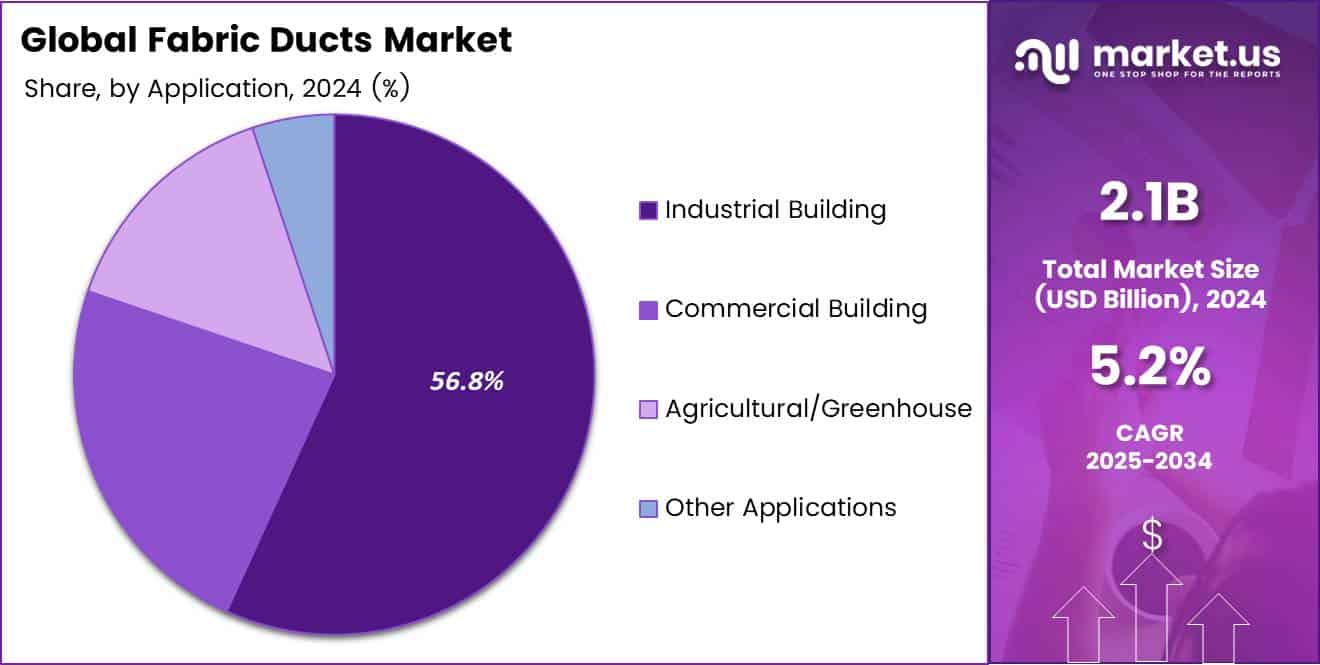 Fabric Ducts Market Share Analysis Chart