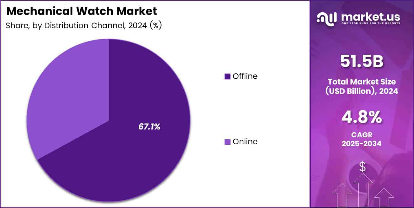 Mechanical Watch Market Share Analysis Chart
