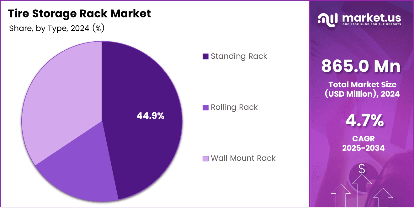 Tire Storage Rack Market Share