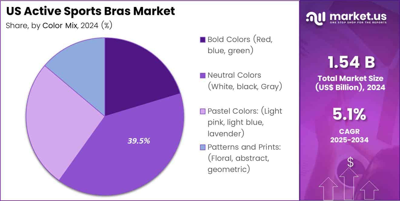 US Active Sports Bras Market Share Analysis Chart