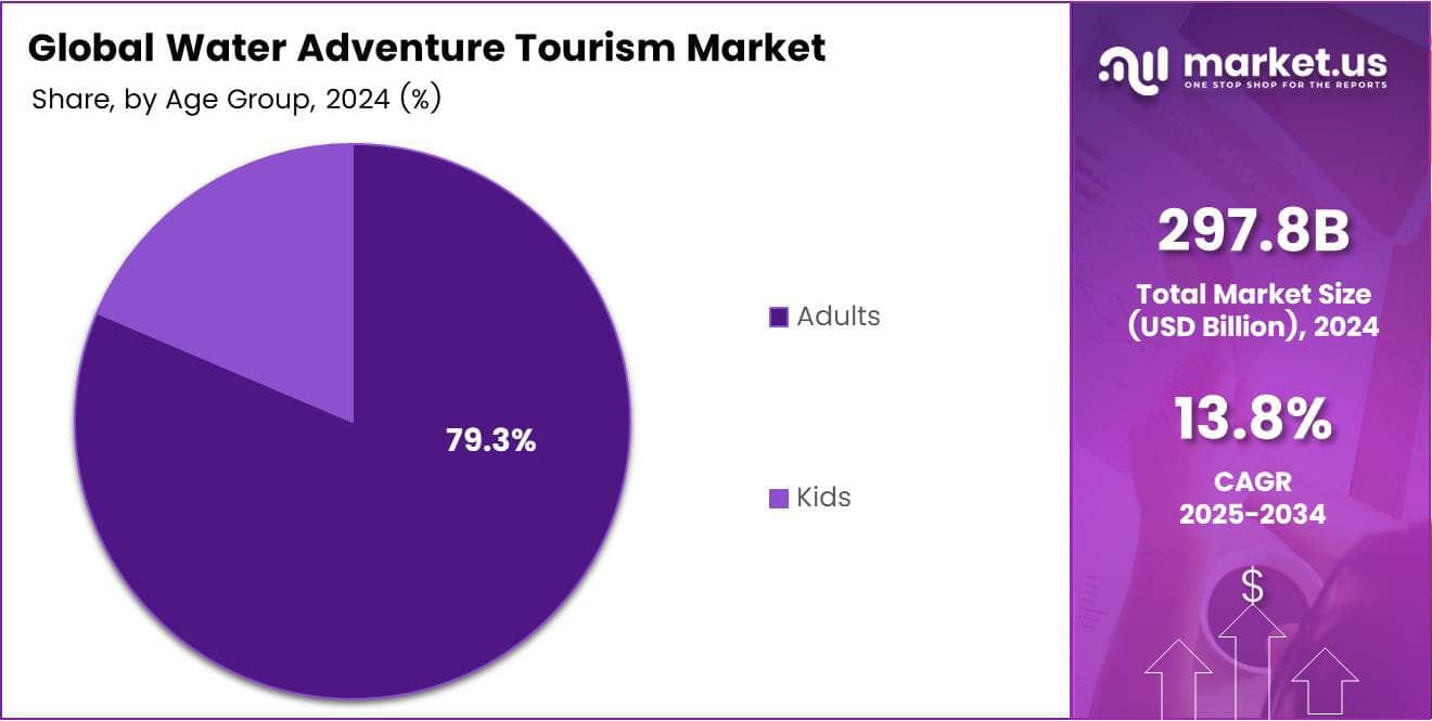 Water Adventure Tourism Market Share Analysis Chart