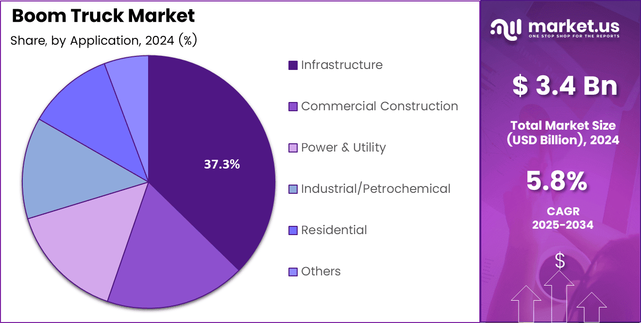 Boom Truck Market Share