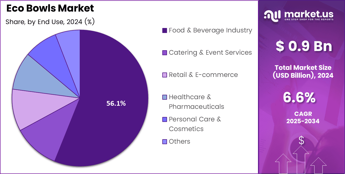 Eco Bowls Market Share