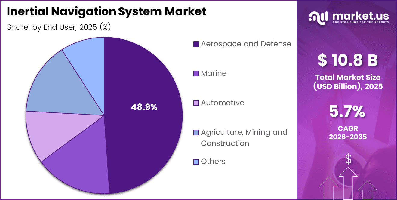 Inertial Navigation System Market Share