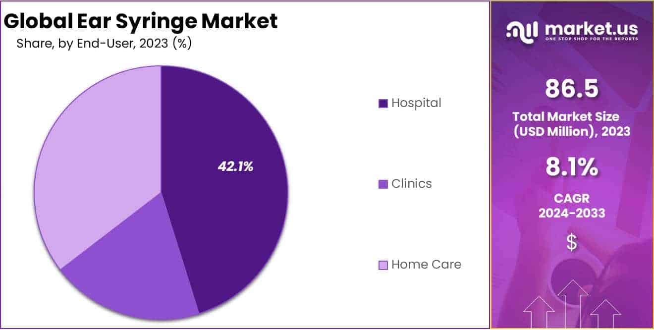 Ear Syringe Market Share
