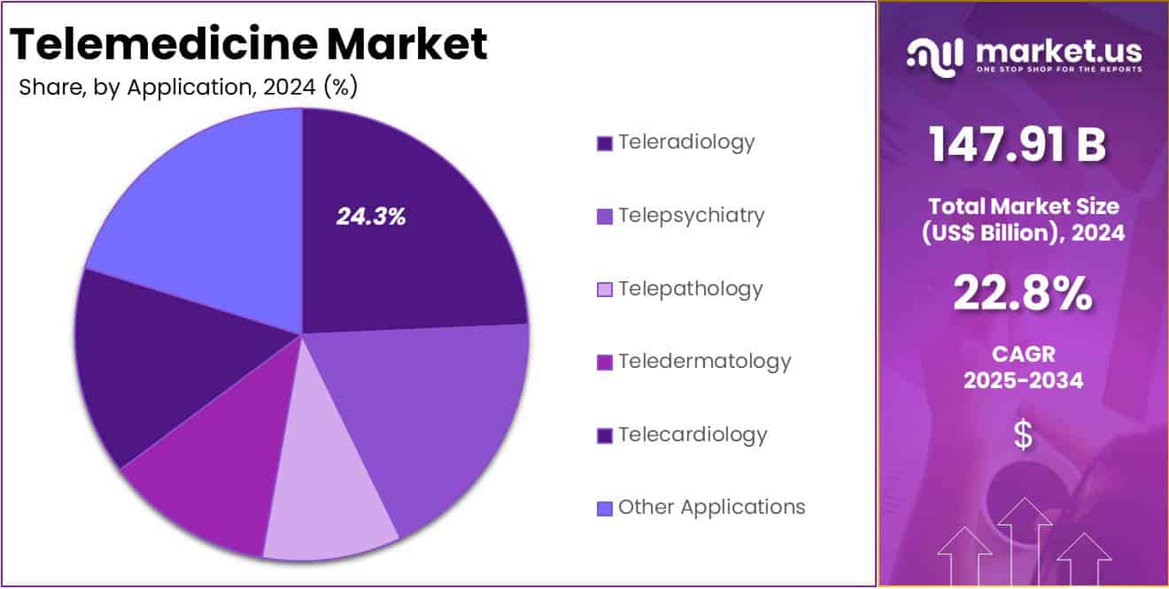 Telemedicine Market Share