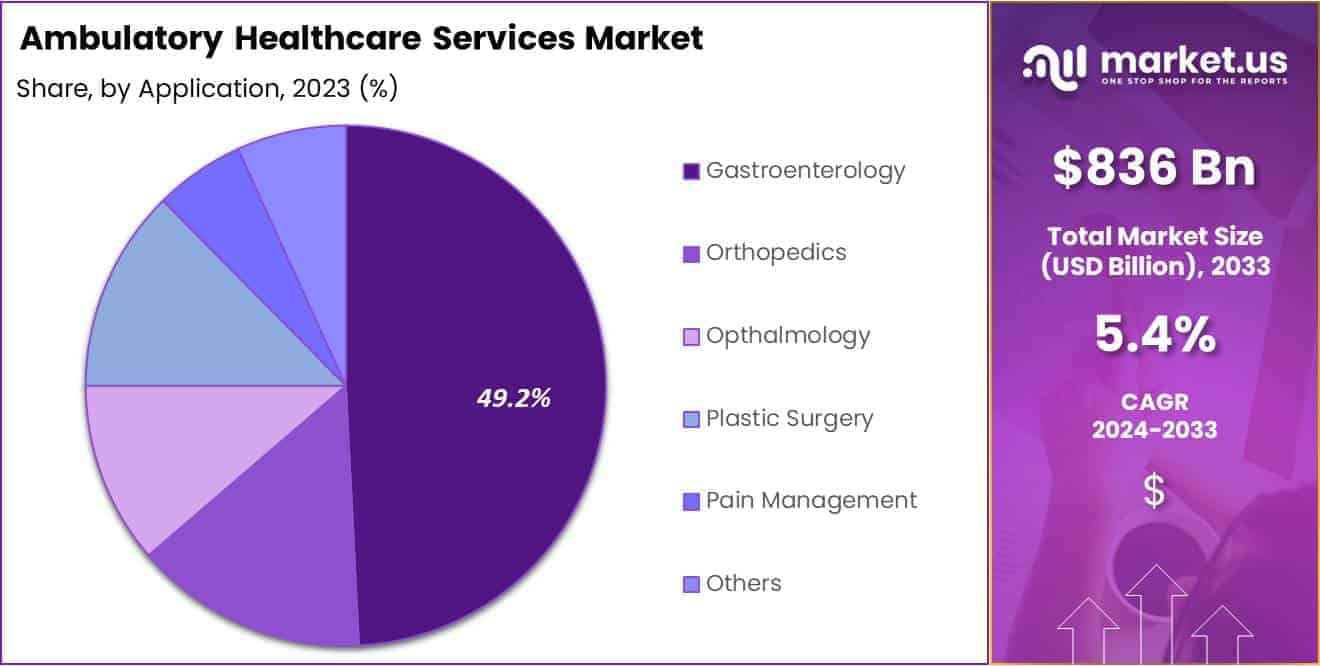 Ambulatory Healthcare Services Market Share