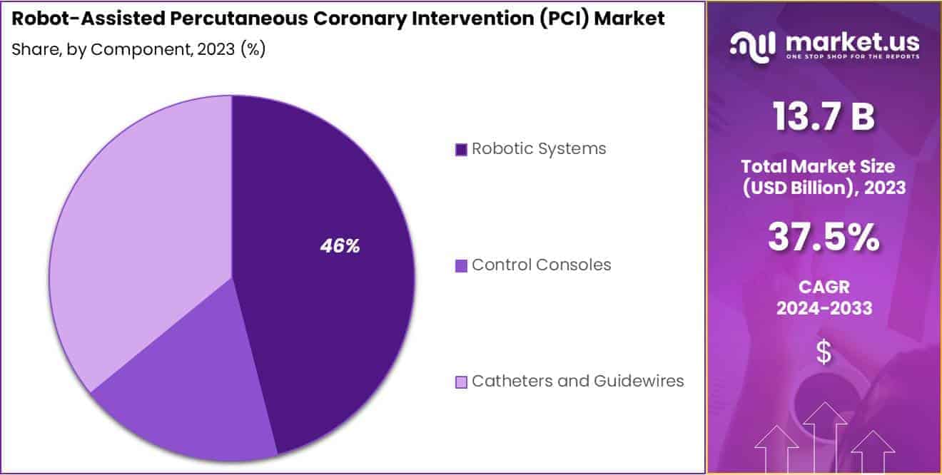 Robot-Assisted Percutaneous Coronary Intervention (PCI) Market Share