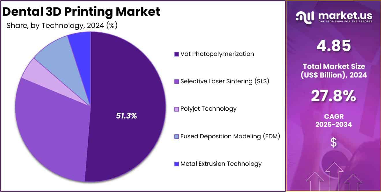Dental 3D Printing Market Share Analysis