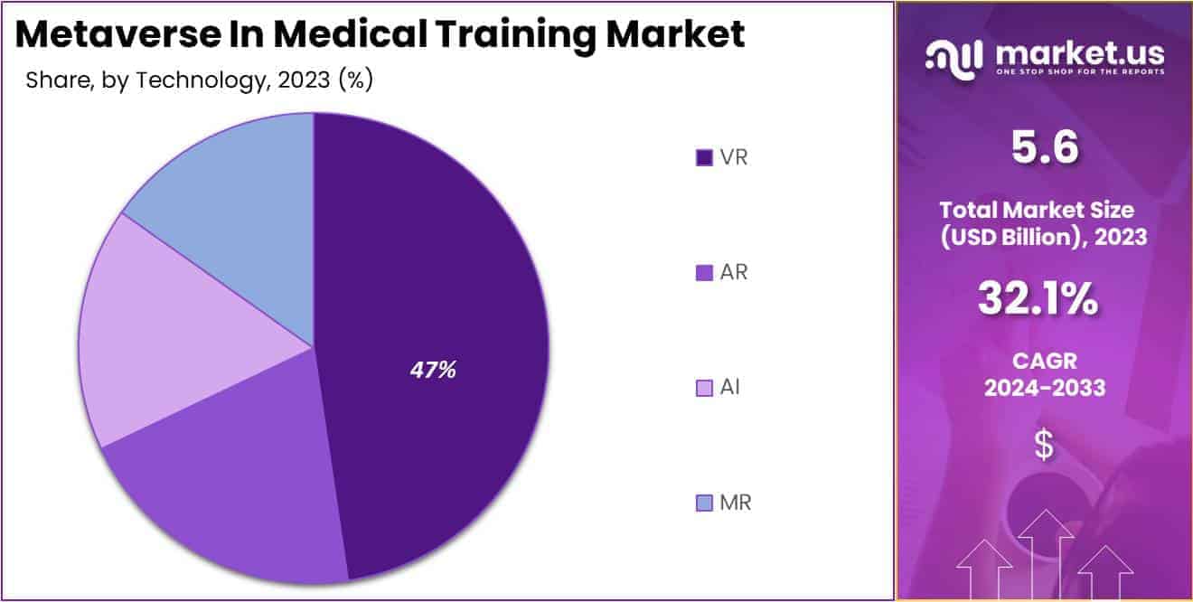 Metaverse In Medical Training Market Share