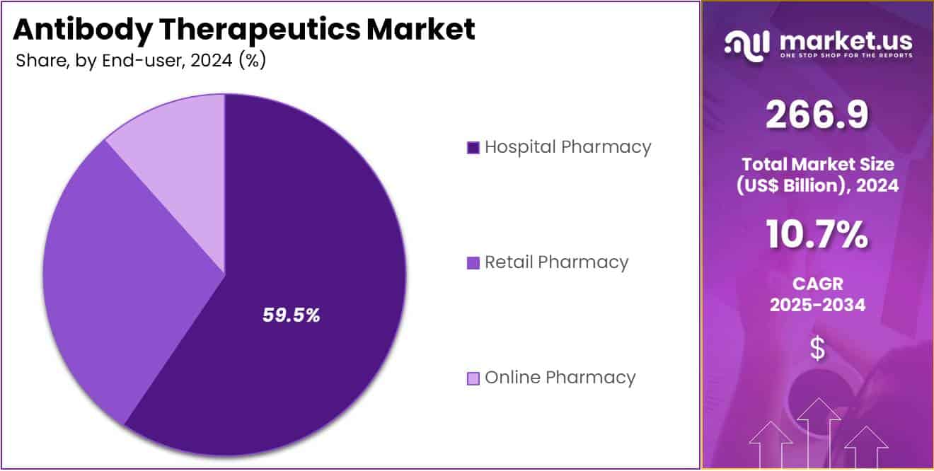 Antibody Therapeutics Market Share Analysis