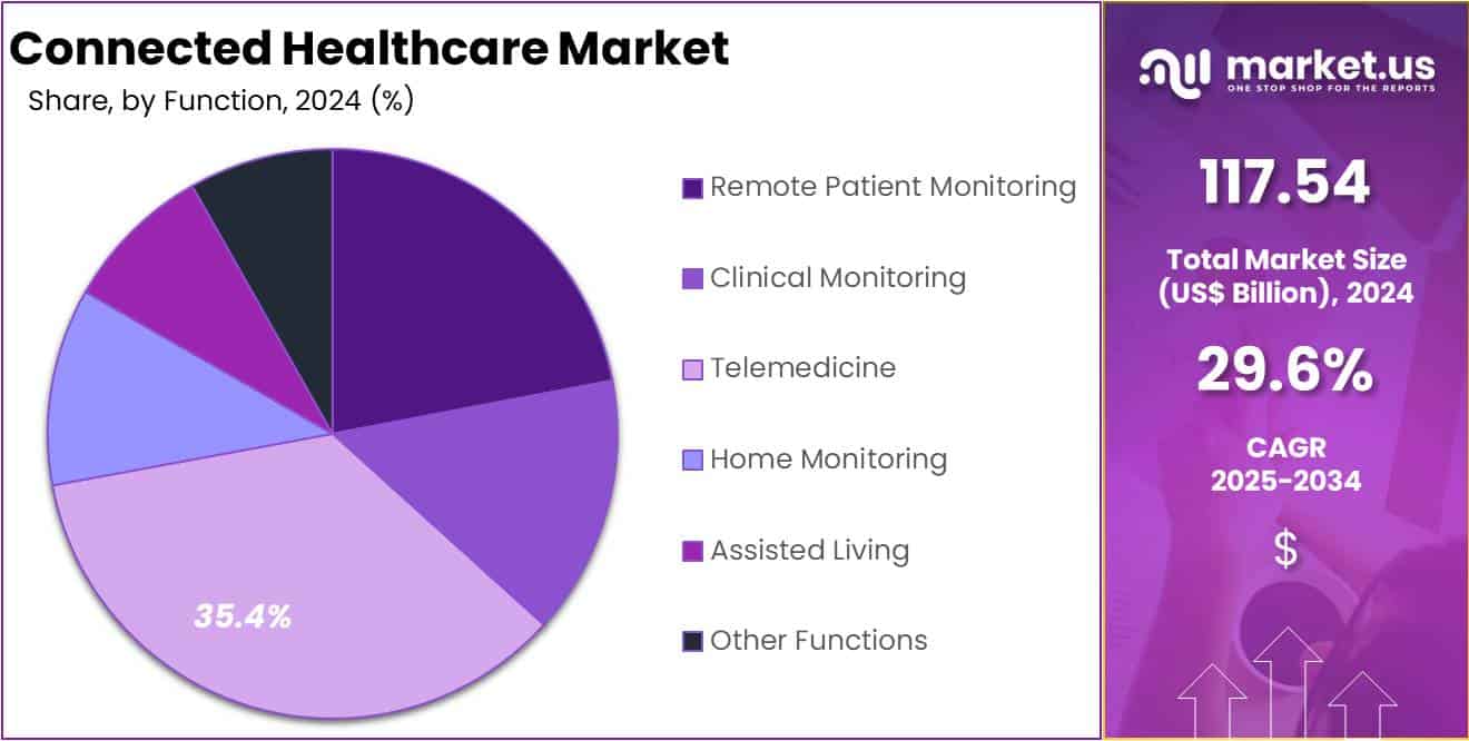 Connected Healthcare Market Share Analysis