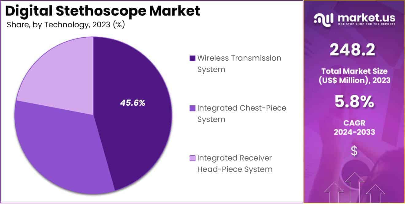 Digital Stethoscope Market Share