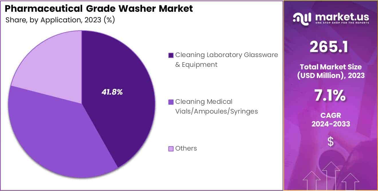 Pharmaceutical Grade Washer Market Share