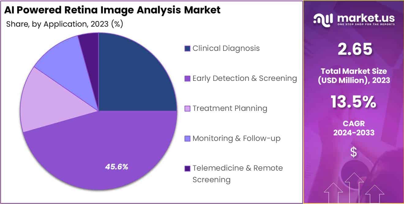 AI Powered Retina Image Analysis Market Share