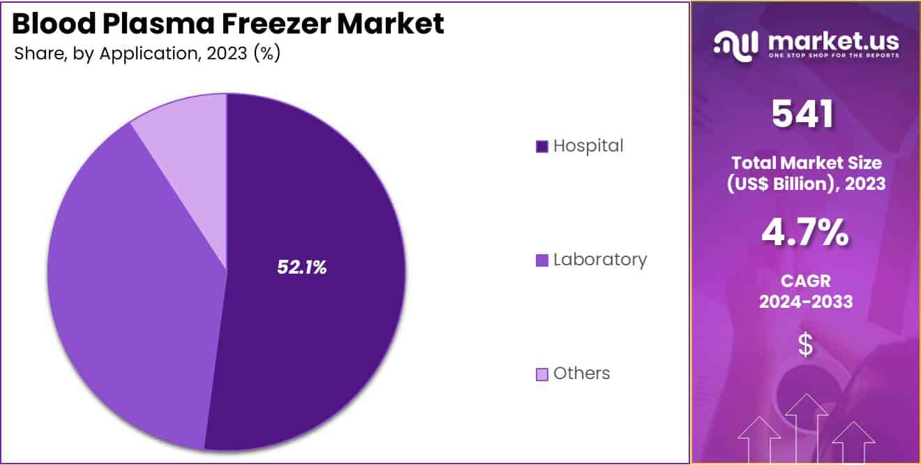 Blood Plasma Freezer Market Share