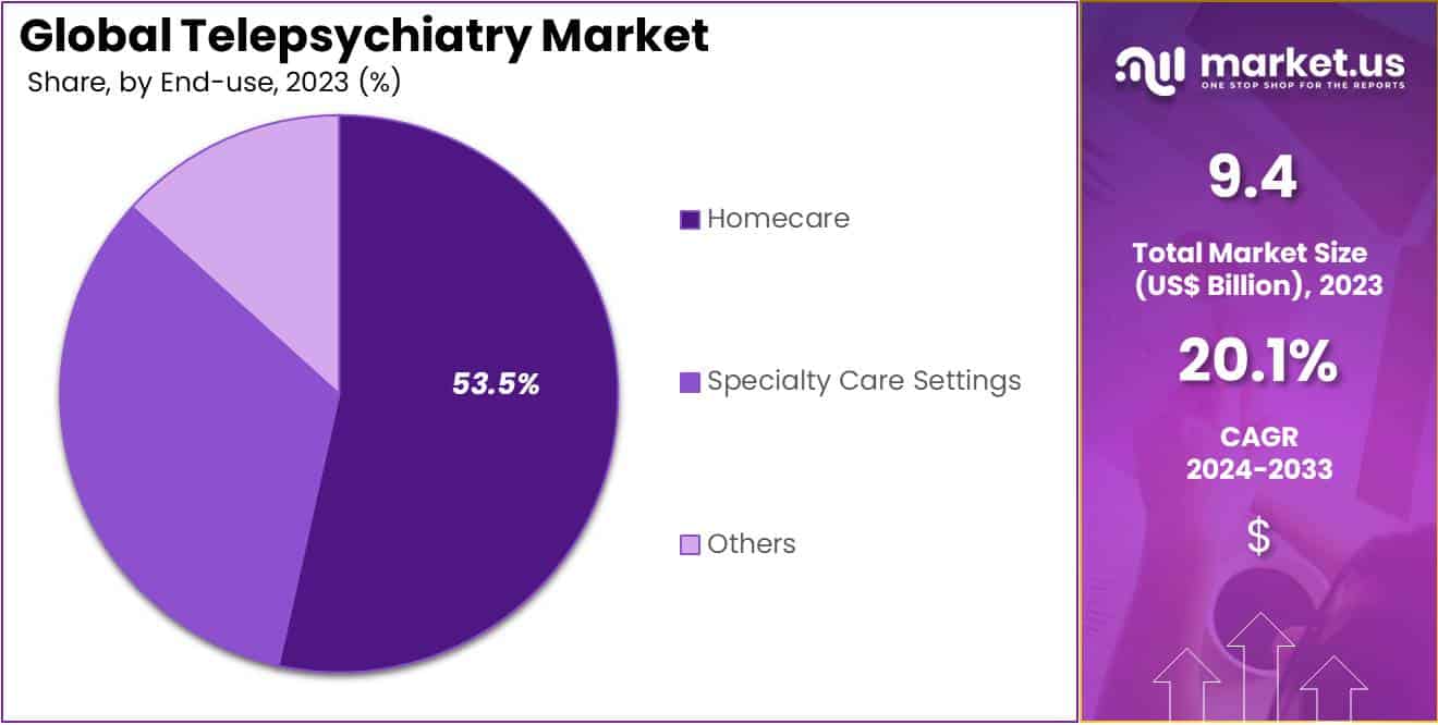 Telepsychiatry Market Share