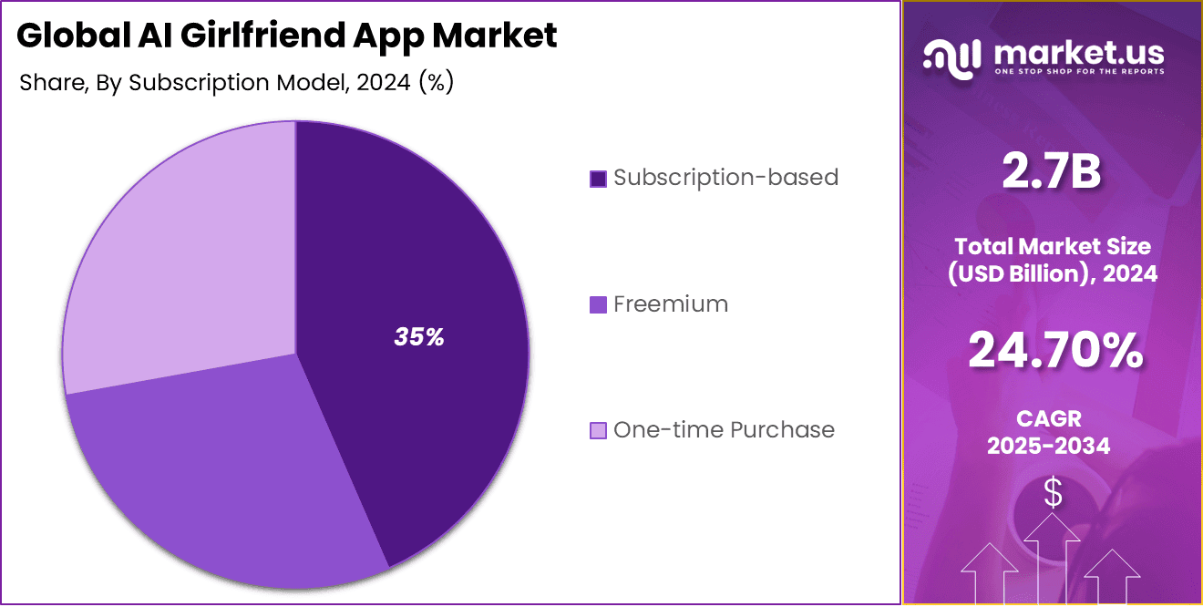 AI Girlfriend App Market Share