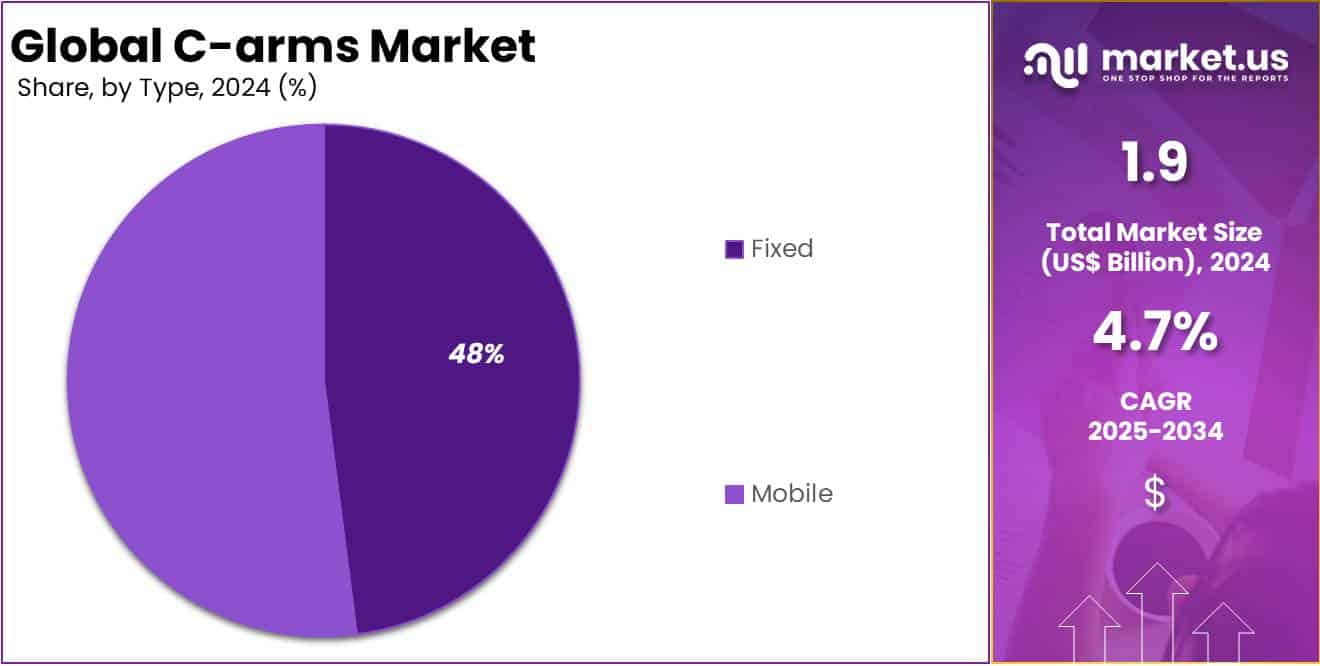 C-arms Market Share