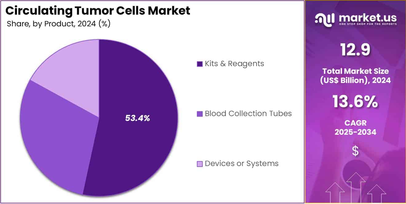 Circulating Tumor Cells Market Share