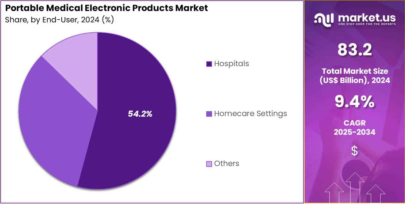 Portable Medical Electronic Products Market Share