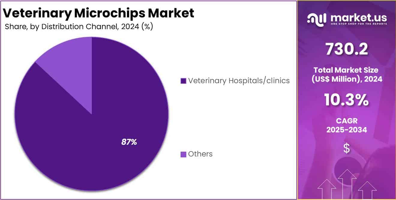 Veterinary Microchips Market Share