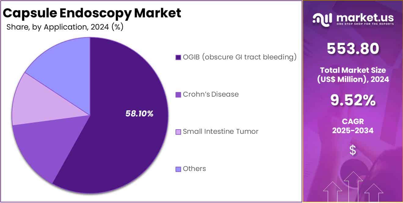 Capsule Endoscopy Market Share
