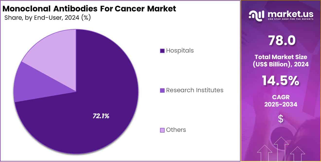 Monoclonal Antibodies For Cancer Market Share